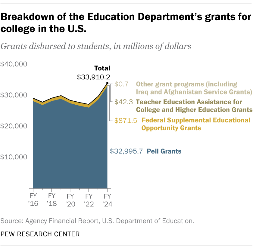 Breakdown of the Education Department’s grants for college in the U.S.