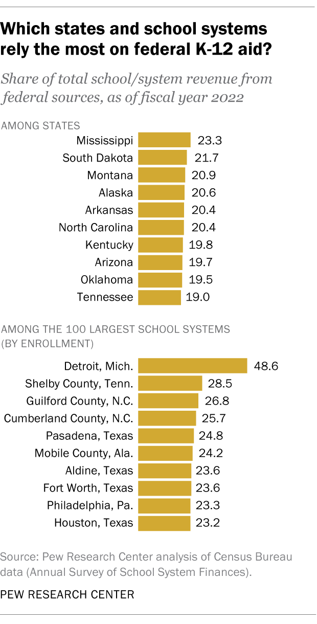 A bar chart showing which states and school systems rely the most on federal K-12 aid.