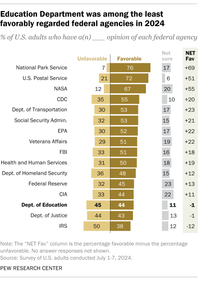 A diverging bar chart showing that the education Department was among the least favorably regarded federal agencies in 2024.
