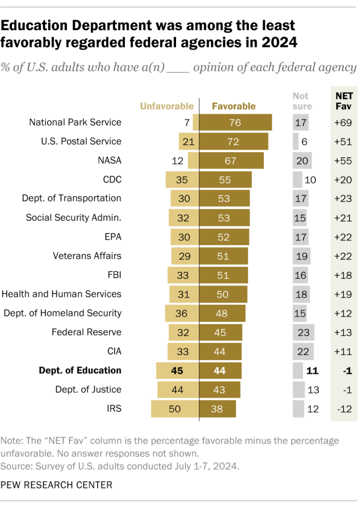 Education Department was among the least favorably regarded federal agencies in 2024