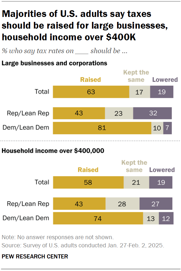 Most Americans favor raising taxes on corporations, high-income ...