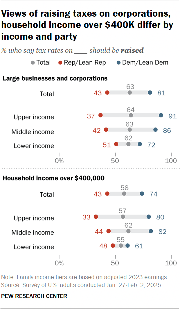 Most Americans favor raising taxes on corporations, high-income ...