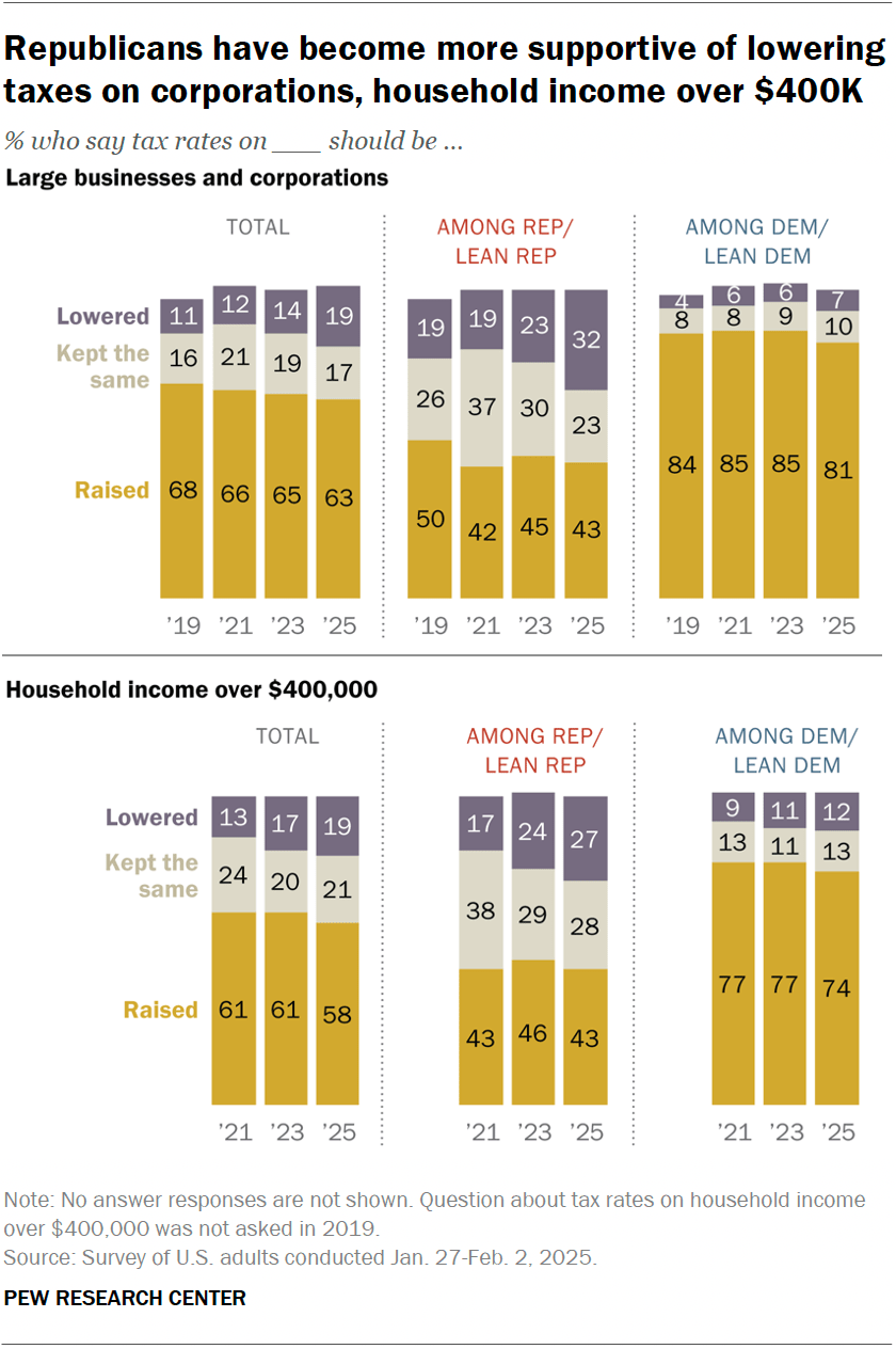 Most Americans favor raising taxes on corporations, high-income ...