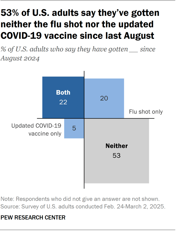 In US, more say they got flu shot than new COVID vaccine since August ...