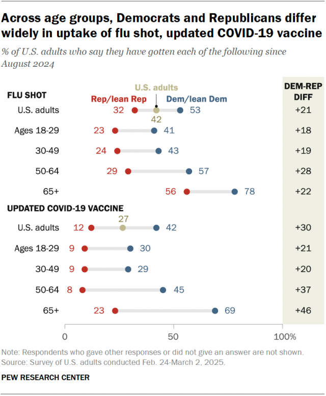 A dot plot showing that, across age groups, Democrats and Republicans differ widely in uptake of flu shot, updated COVID-19 vaccine.
