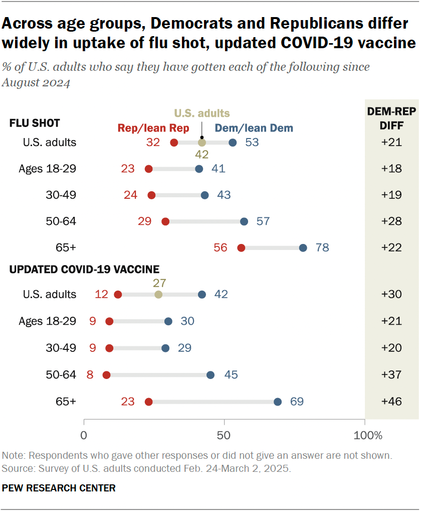 Across age groups, Democrats and Republicans differ widely in uptake of flu shot, updated COVID-19 vaccine