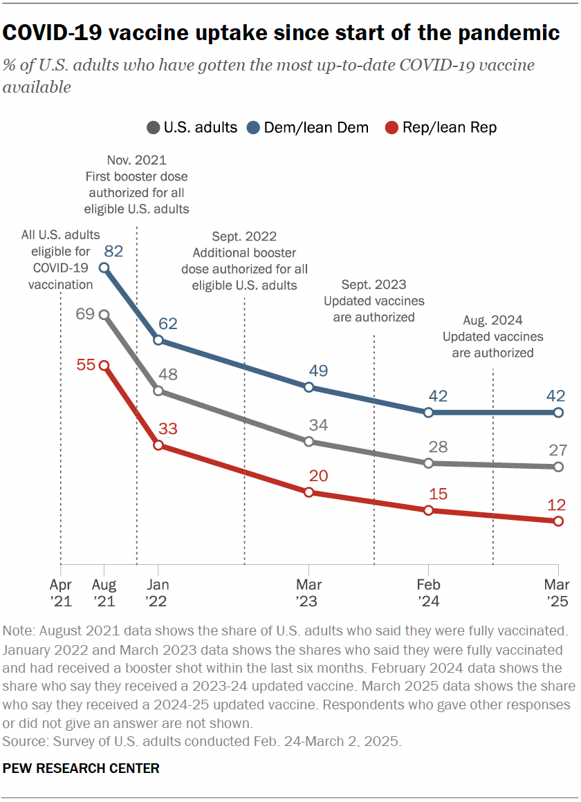 In US, more say they got flu shot than new COVID vaccine since August ...