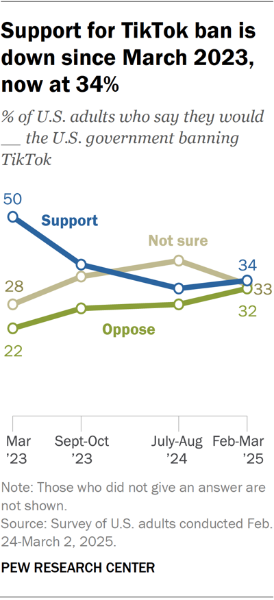 A line chart showing that support for TikTok ban is down since March 2023, now at 34%.