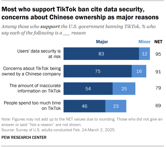 A horizontal stacked bar chart showing that most who support TikTok ban cite data security, concerns about Chinese ownership as major reasons.