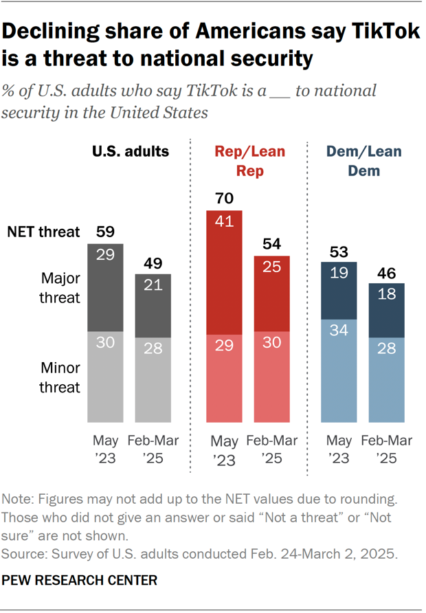 A stacked bar chart showing that a declining share of Americans say TikTok is a threat to national security.