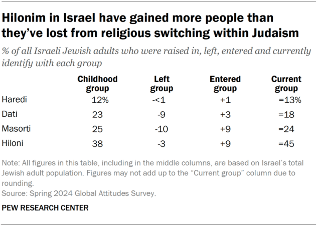 A table showing that Hilonim in Israel have gained more people than they’ve lost from religious switching within Judaism.
