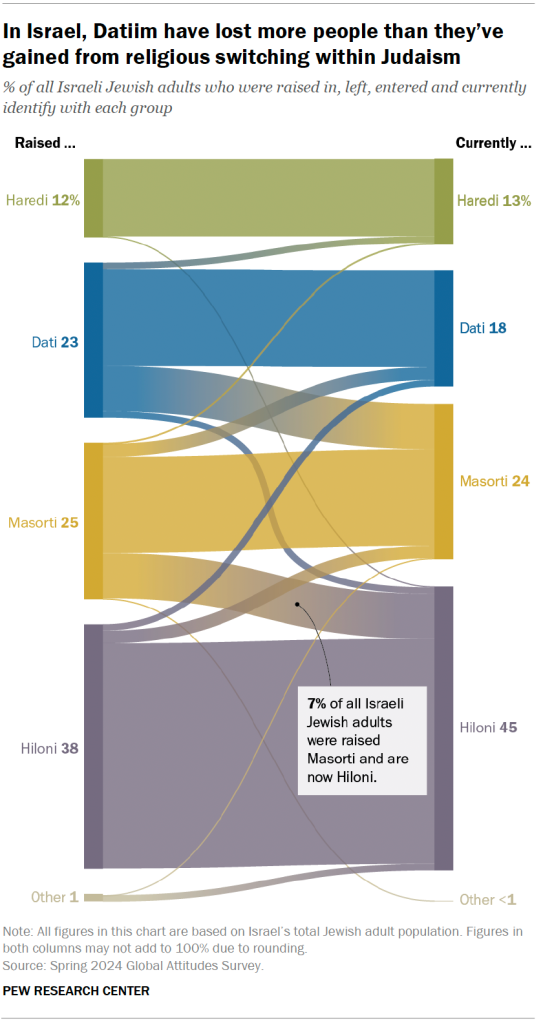 In Israel, Datiim have lost more people than they’ve gained from religious switching within Judaism