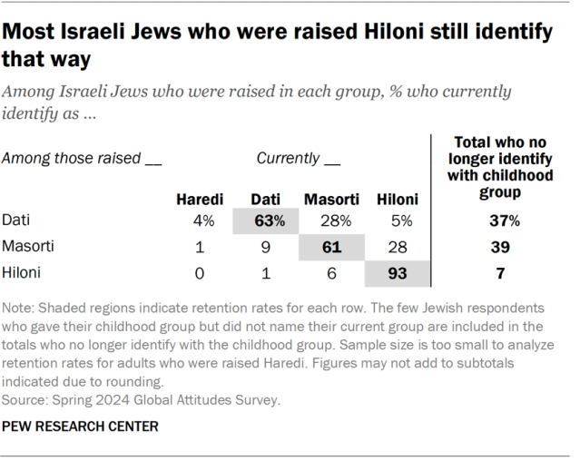 A table showing that most Israeli Jews who were raised Hiloni still identify that way.