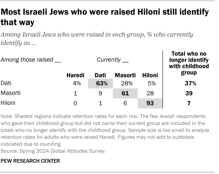 Most Israeli Jews who were raised Hiloni still identify that way