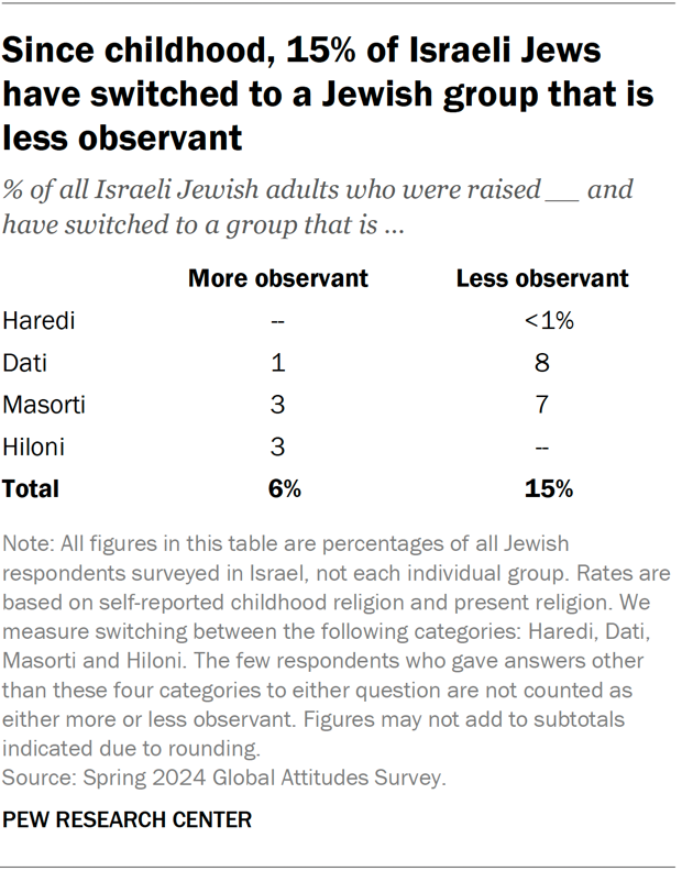 A table showing that, since childhood, 15% of Israeli Jews have switched to a Jewish group that is less observant.