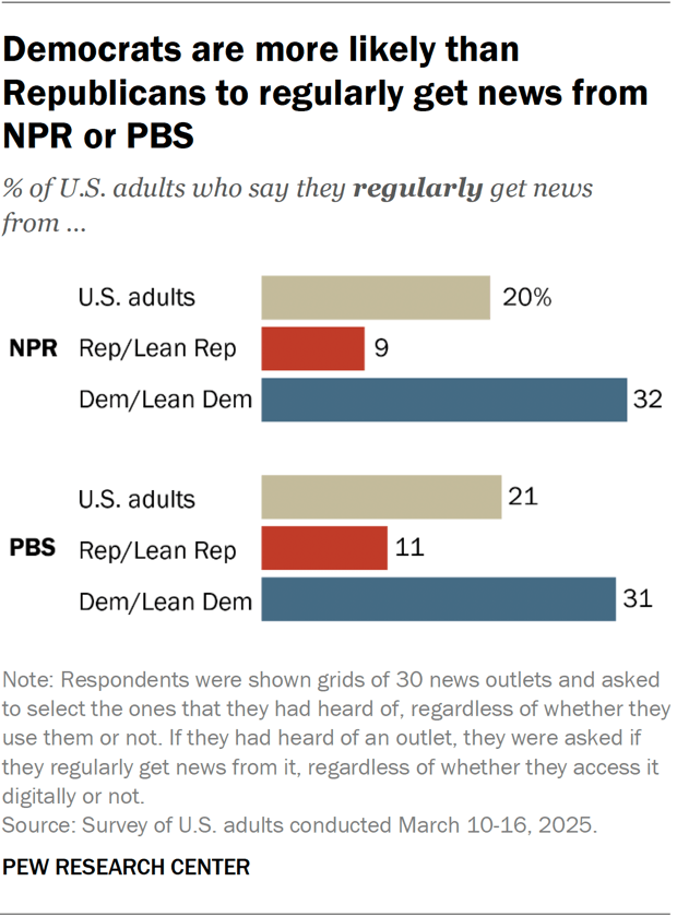 A bar chart showing that Democrats are more likely than Republicans to regularly get news from NPR or PBS.