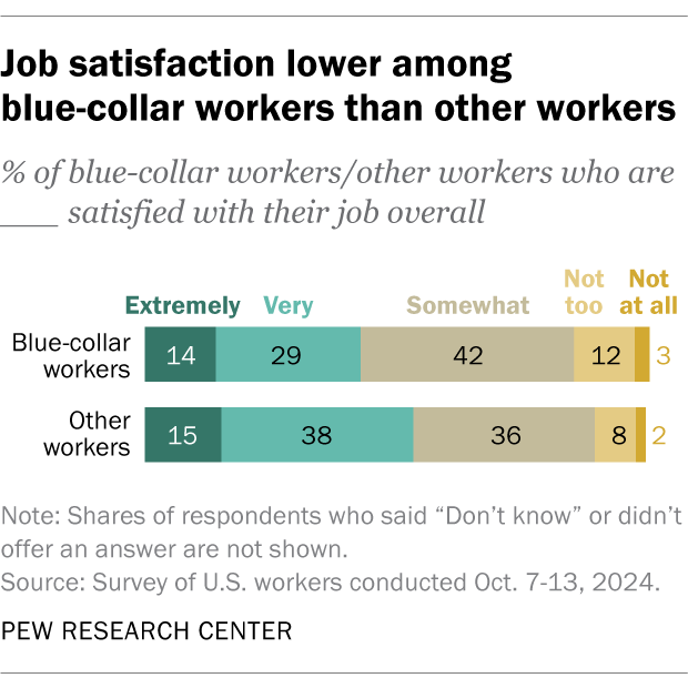 A horizontal stacked bar chart showing that job satisfaction lower among blue-collar workers than other workers.