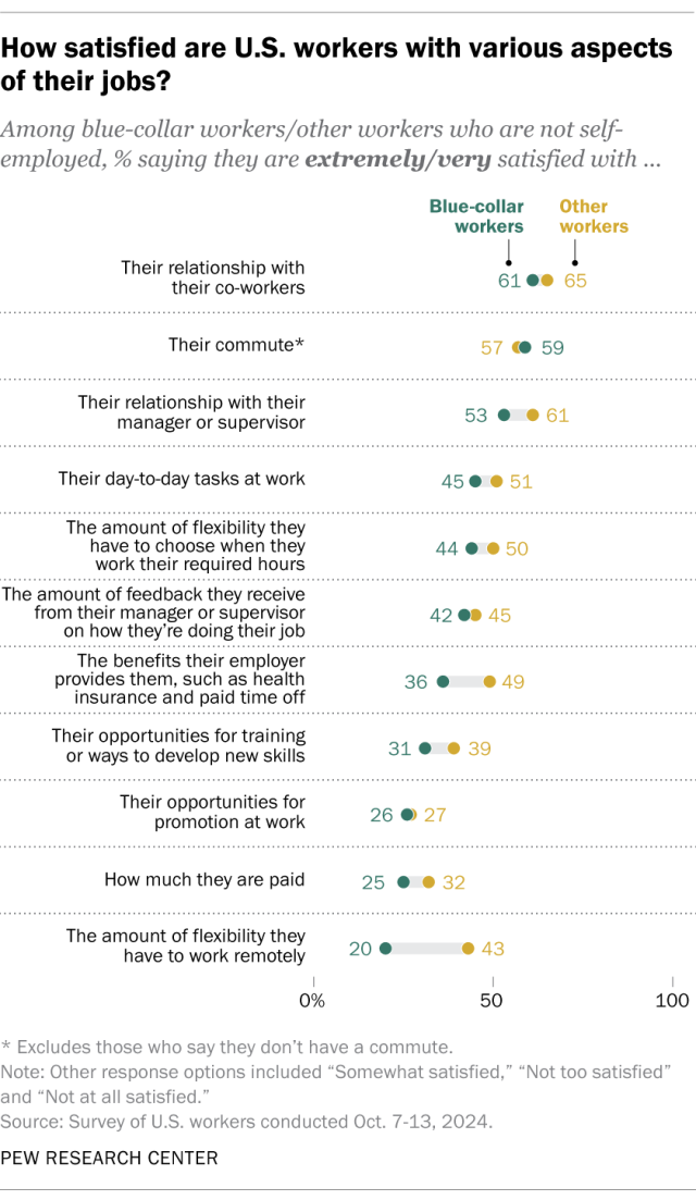 A dot plot showing how satisfied U.S. workers are with various aspects of their jobs.