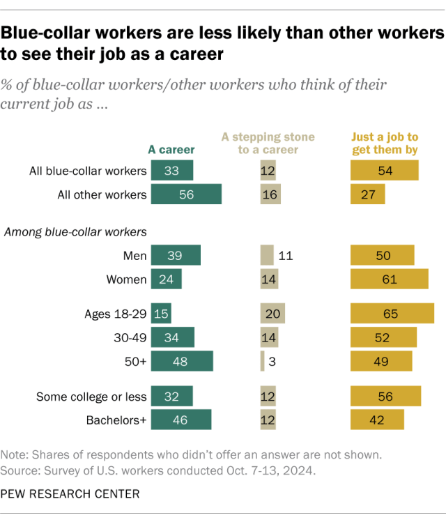 A bar chart showing that blue-collar workers are less likely than other workers to see their job as a career.