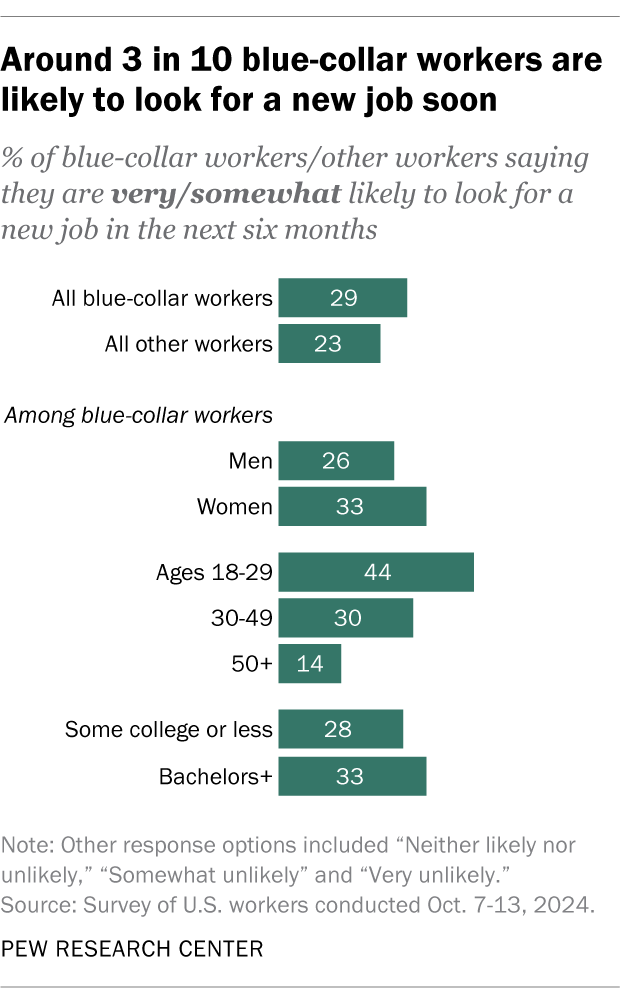 A bar chart showing that around 3 in 10 blue-collar workers are likely to look for a new job soon.