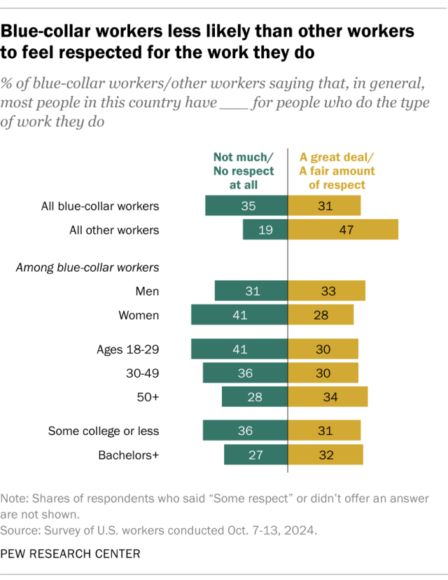 A diverging bar chart showing that blue-collar workers less likely than other workers to feel respected for the work they do.