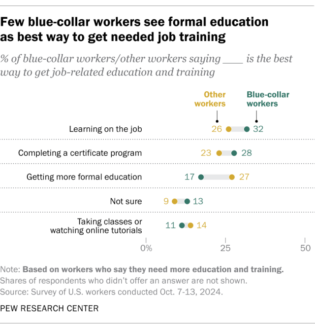 A dot plot showing that few blue-collar workers see formal education as best way to get needed job training.
