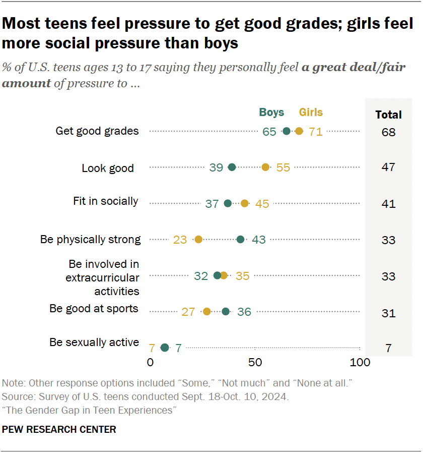 The Gender Gap in Teen Experiences | Pew Research Center