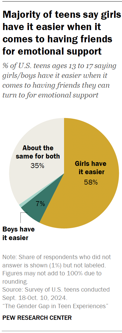 The Gender Gap in Teen Experiences | Pew Research Center