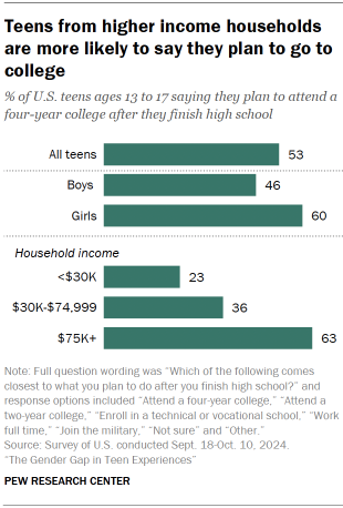 Chart shows Teens from higher income households are more likely to say they plan to go to college
