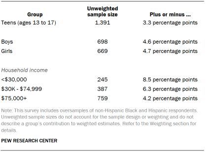 Table shows unweighted sample sizes
