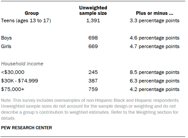 Unweighted sample sizes