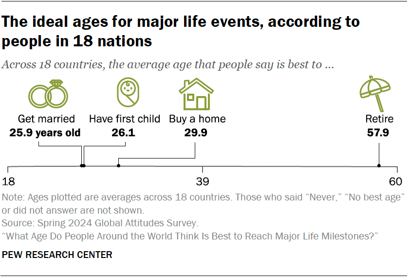 The ideal ages for major life events, according to people in 18 nations