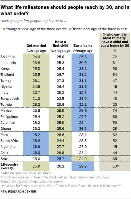 A table showing What life milestones should people reach by 30, and in what order
