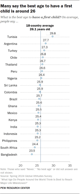 A chart showing that Many around the world say the best age to have a first child is around 26