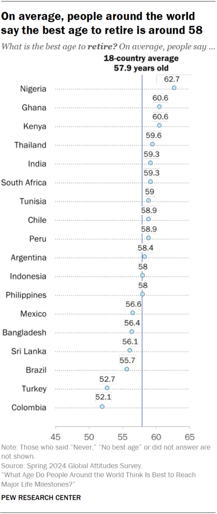 On average, people around the world say the best age to retire is around 58