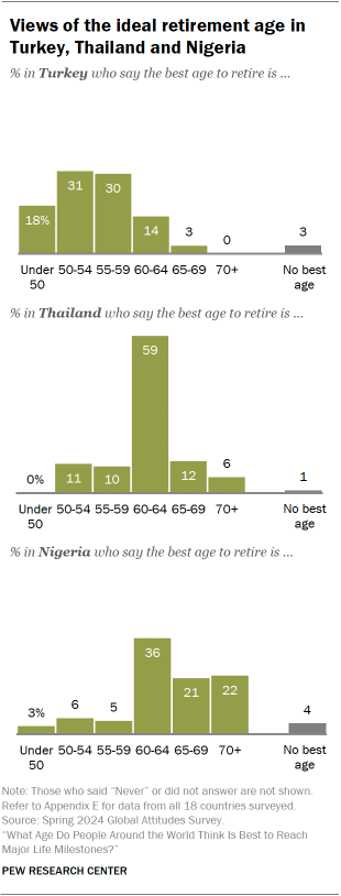 A set of bar charts showing that Views of the ideal retirement age in Turkey, Thailand and Nigeria