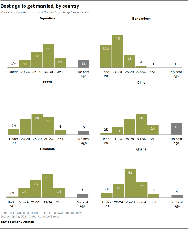 A set of bar charts showing Best age to get married, by country