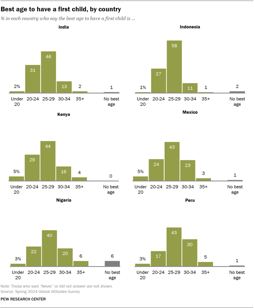 Best age to have a first child, by country