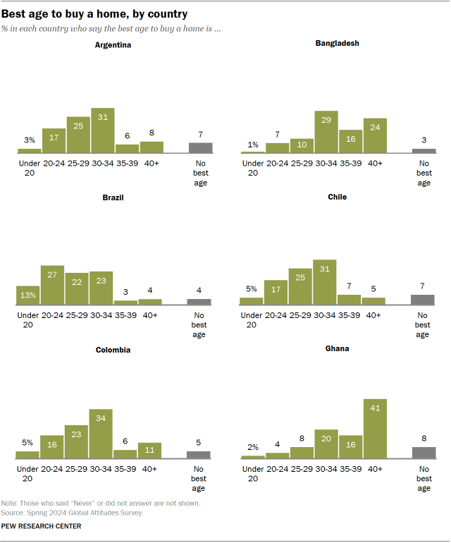 A set of bar charts showing Best age to buy a home, by country 