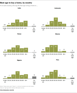 A set of bar charts showing Best age to buy a home, by country, continued