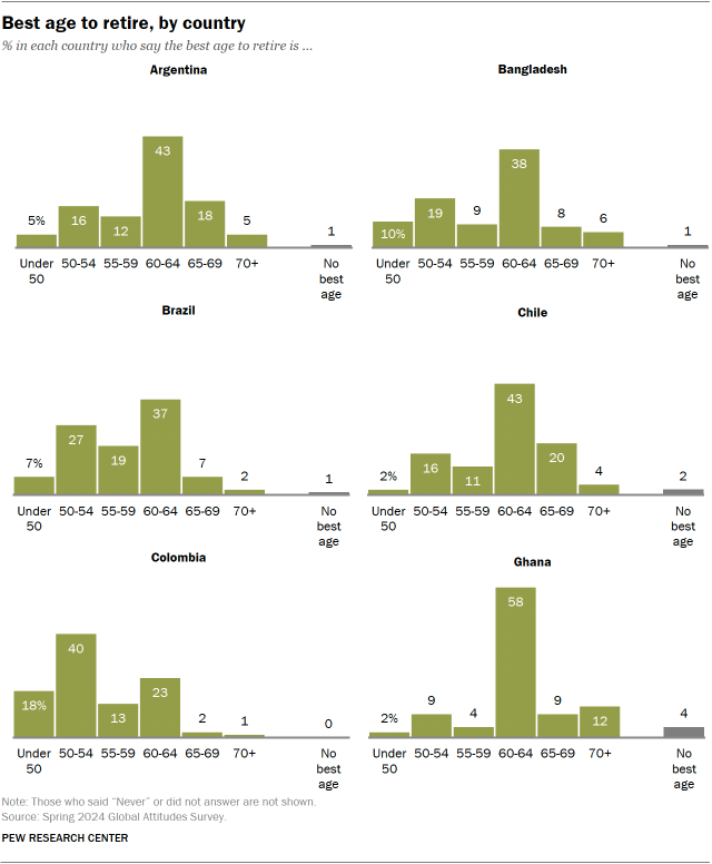 A set of bar charts showing Best age to retire, by country 