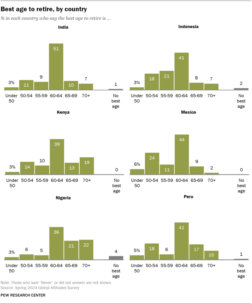 Best age to retire, by country