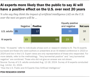 A diverging bar chart showing that AI experts more likely than the public to say AI will have a positive effect on the U.S. over next 20 years.