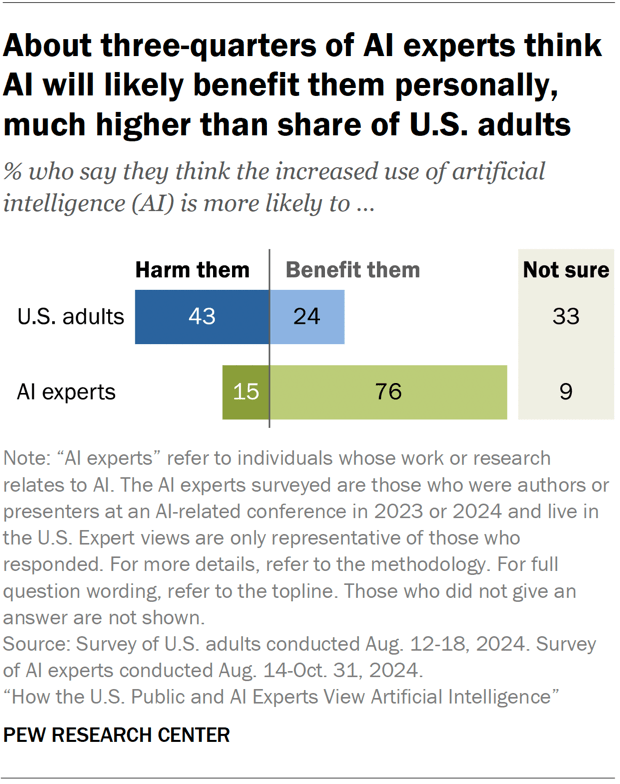 How the US Public and AI Experts View Artificial Intelligence | Pew ...
