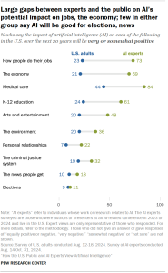 A dot plot showing that there are large gaps between experts and the public on AI’s potential impact on jobs, the economy; few in either group say AI will be good for elections, news.