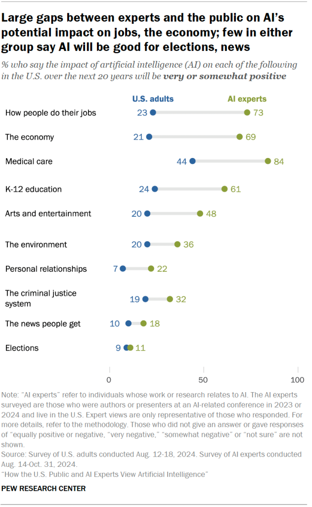 Large gaps between experts and the public on AI’s potential impact on jobs, the economy; few in either group say AI will be good for elections, news