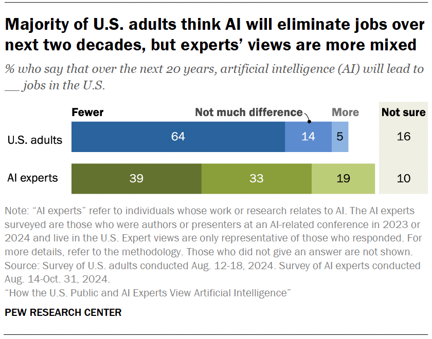 Majority of U.S. adults think AI will eliminate jobs over next two decades, but experts’ views are more mixed