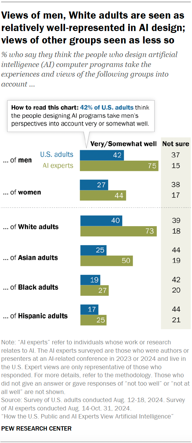 A bar chart showing that views of men, White adults are seen as relatively well-represented in AI design; views of other groups seen as less so.