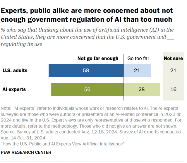 A diverging bar chart showing that experts, public alike are more concerned about not enough government regulation of AI than too much.