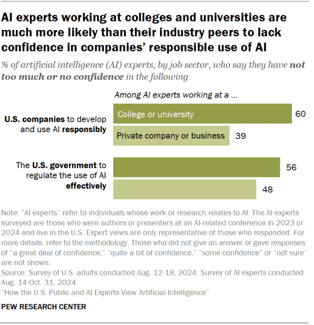 A bar chart showing that AI experts working at colleges and universities are much more likely than their industry peers to lack confidence in companies’ responsible use of AI.